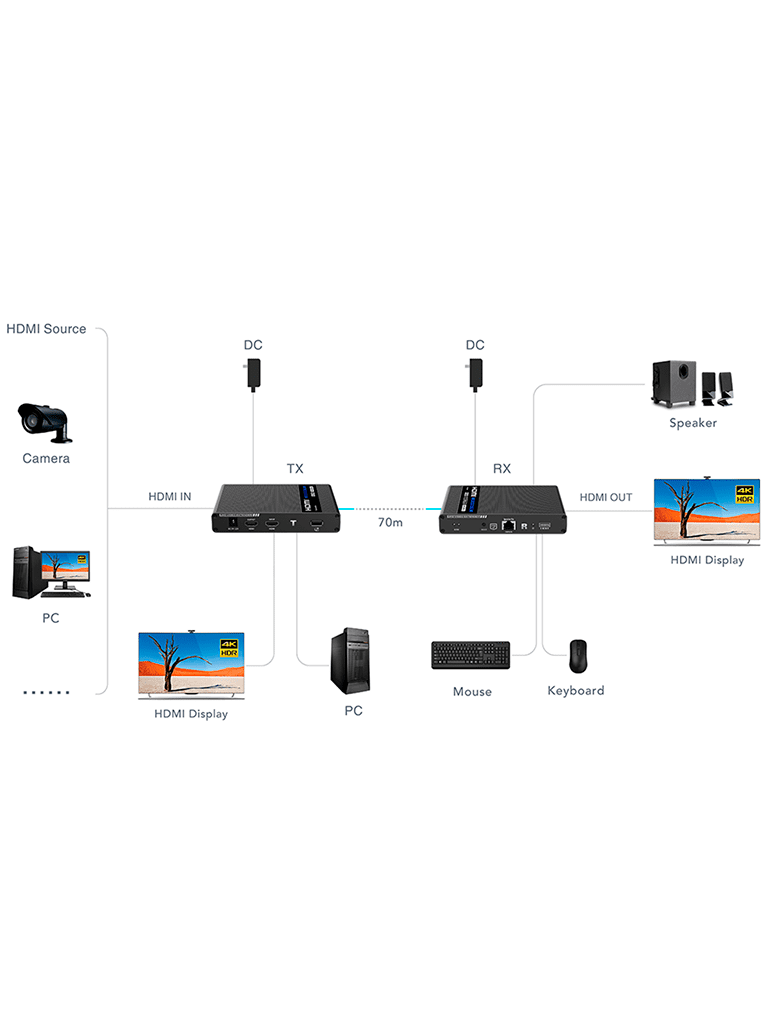 Extensor HDMI KVM Saxxon LKV676KVM-PI, cable soportado cat6 / Cat6A / Cat7